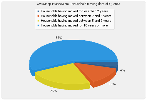 Household moving date of Quenza