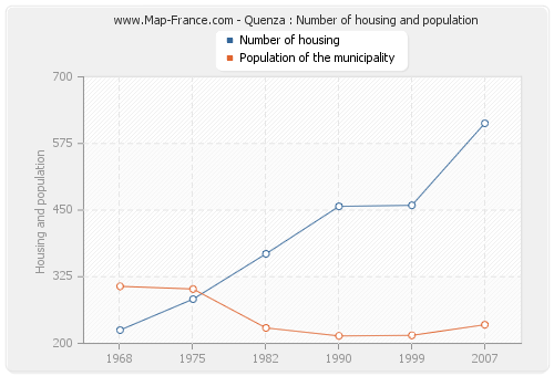 Quenza : Number of housing and population