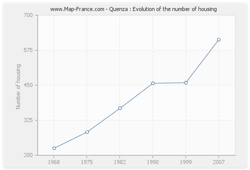 Quenza : Evolution of the number of housing