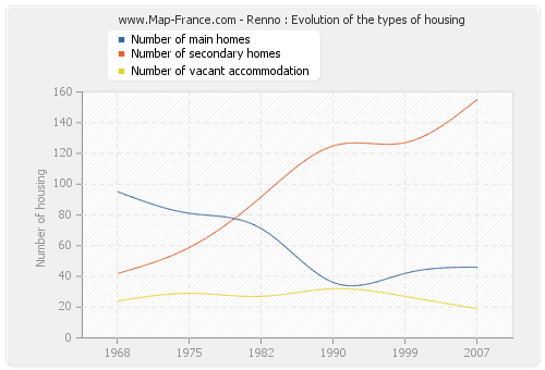 Renno : Evolution of the types of housing