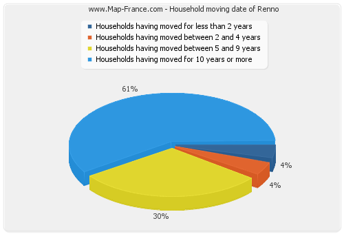 Household moving date of Renno