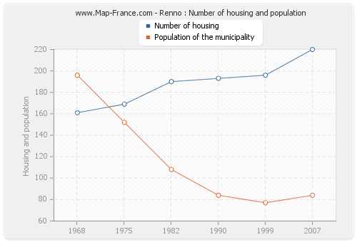 Renno : Number of housing and population