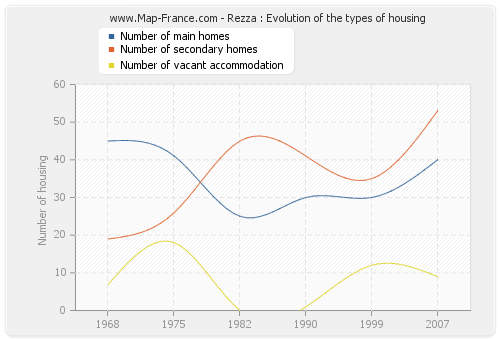 Rezza : Evolution of the types of housing
