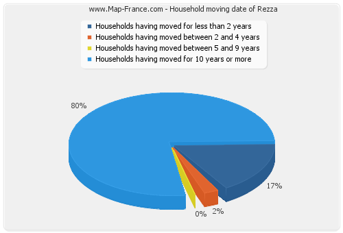 Household moving date of Rezza