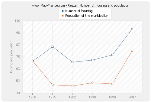 Rezza : Number of housing and population