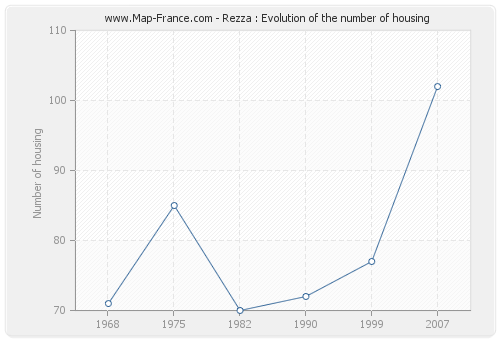 Rezza : Evolution of the number of housing
