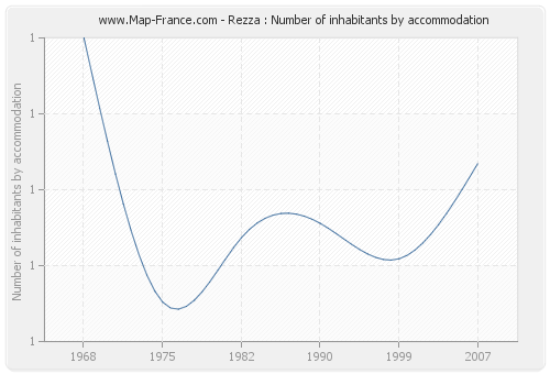 Rezza : Number of inhabitants by accommodation