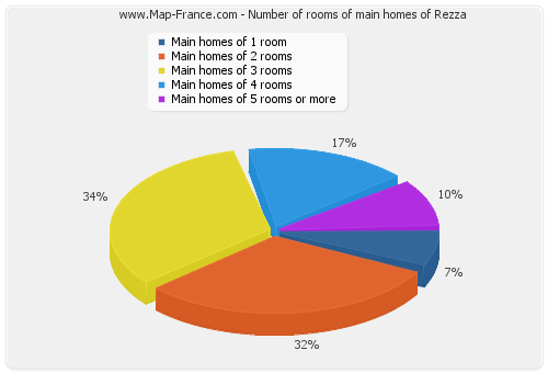Number of rooms of main homes of Rezza
