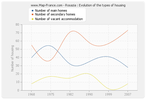 Rosazia : Evolution of the types of housing