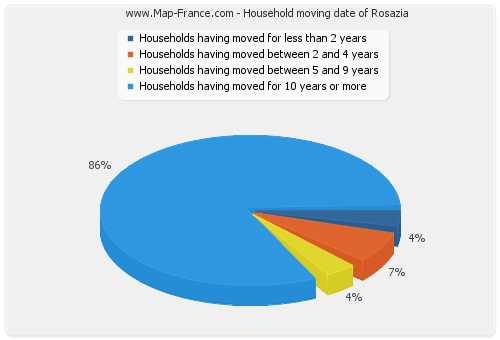 Household moving date of Rosazia