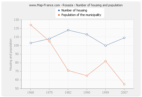 Rosazia : Number of housing and population