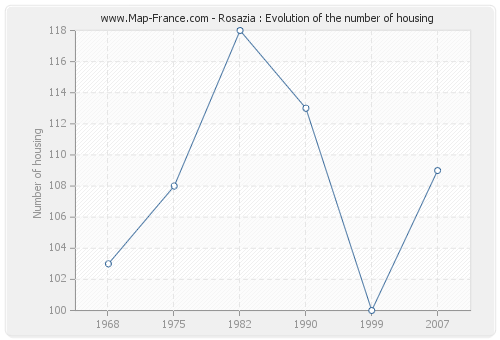 Rosazia : Evolution of the number of housing