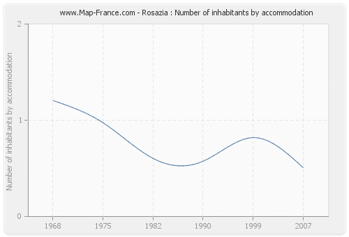 Rosazia : Number of inhabitants by accommodation