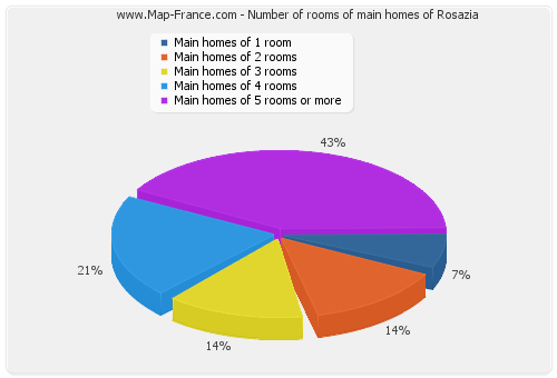 Number of rooms of main homes of Rosazia