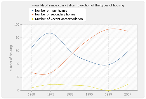 Salice : Evolution of the types of housing