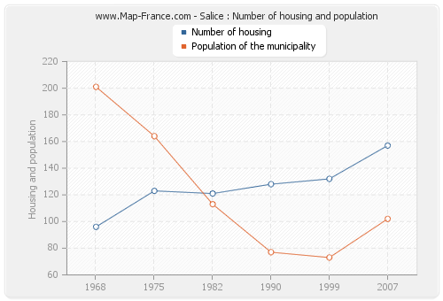 Salice : Number of housing and population