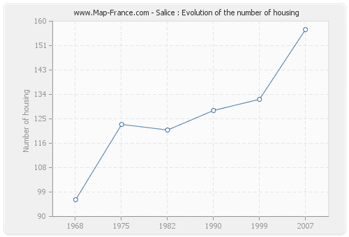 Salice : Evolution of the number of housing