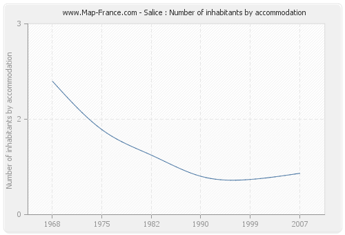 Salice : Number of inhabitants by accommodation