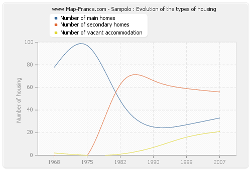Sampolo : Evolution of the types of housing