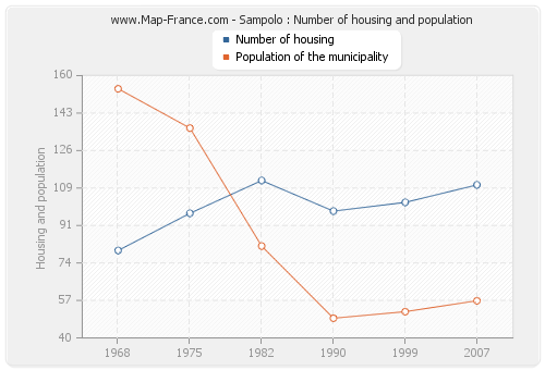 Sampolo : Number of housing and population