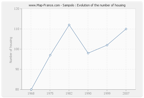 Sampolo : Evolution of the number of housing