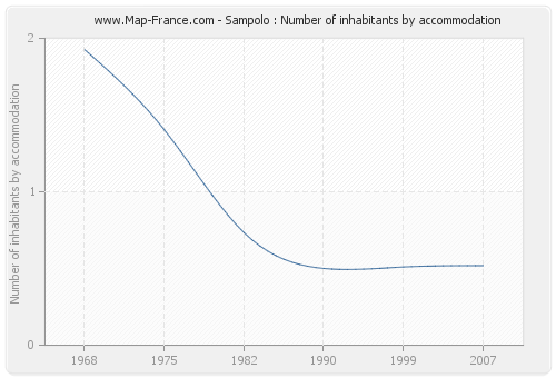 Sampolo : Number of inhabitants by accommodation
