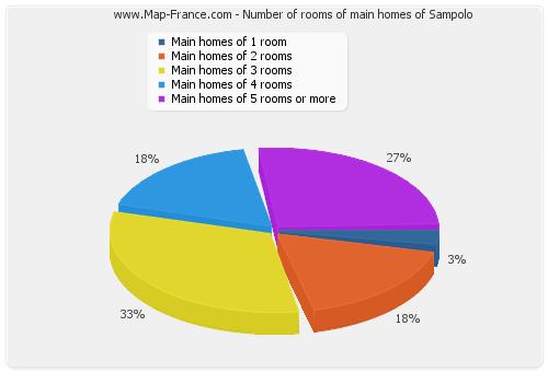 Number of rooms of main homes of Sampolo