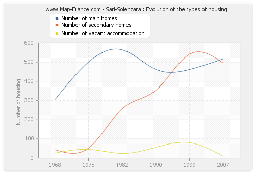 Sari-Solenzara : Evolution of the types of housing