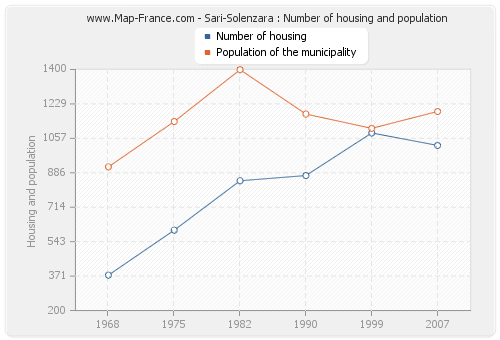 Sari-Solenzara : Number of housing and population
