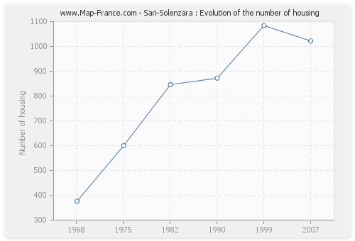 Sari-Solenzara : Evolution of the number of housing
