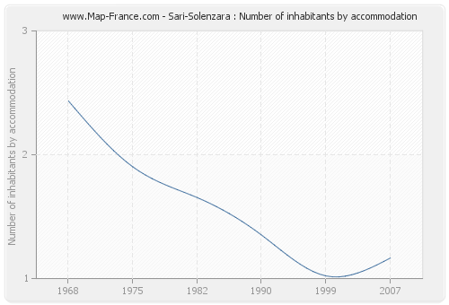 Sari-Solenzara : Number of inhabitants by accommodation