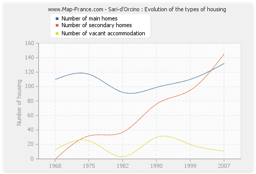 Sari-d'Orcino : Evolution of the types of housing