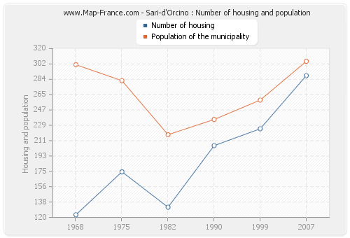 Sari-d'Orcino : Number of housing and population