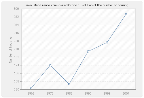 Sari-d'Orcino : Evolution of the number of housing