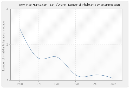 Sari-d'Orcino : Number of inhabitants by accommodation