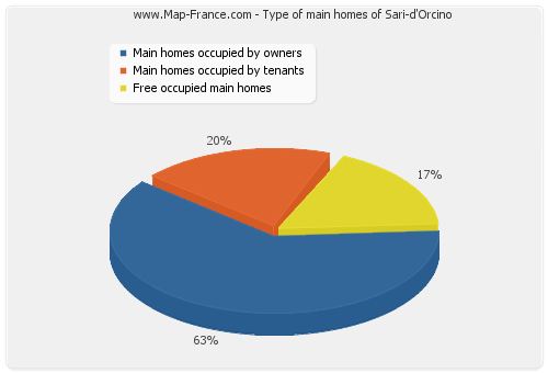 Type of main homes of Sari-d'Orcino