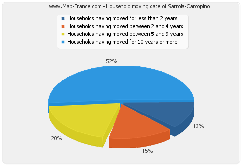 Household moving date of Sarrola-Carcopino