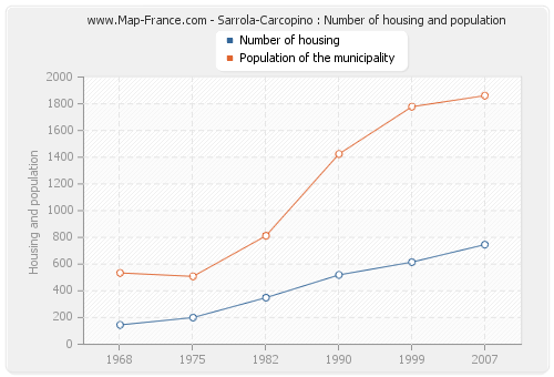 Sarrola-Carcopino : Number of housing and population