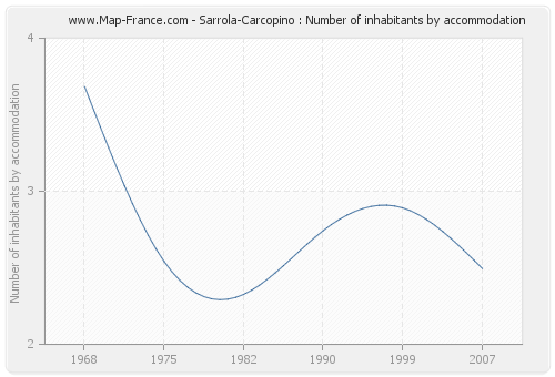 Sarrola-Carcopino : Number of inhabitants by accommodation