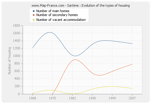 Sartène : Evolution of the types of housing