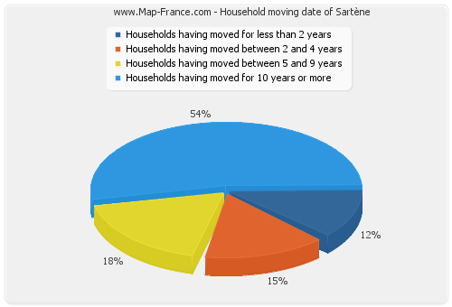 Household moving date of Sartène