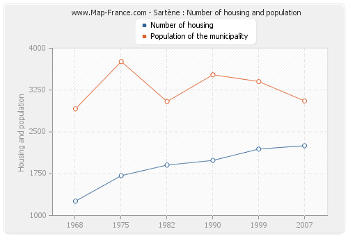 Sartène : Number of housing and population