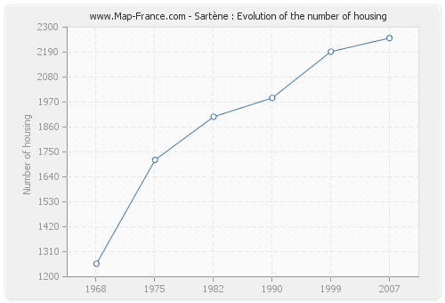 Sartène : Evolution of the number of housing
