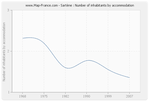 Sartène : Number of inhabitants by accommodation