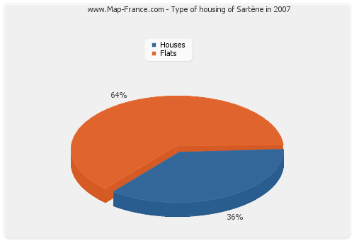 Type of housing of Sartène in 2007