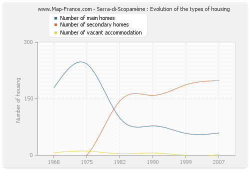 Serra-di-Scopamène : Evolution of the types of housing