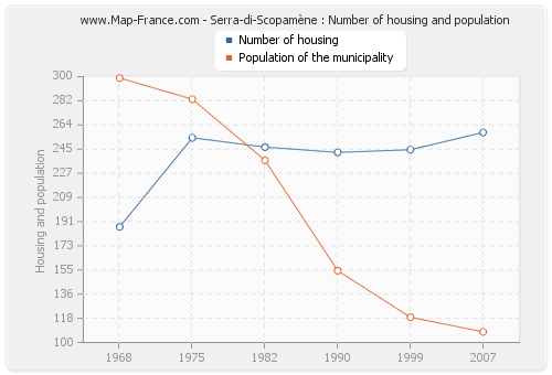 Serra-di-Scopamène : Number of housing and population