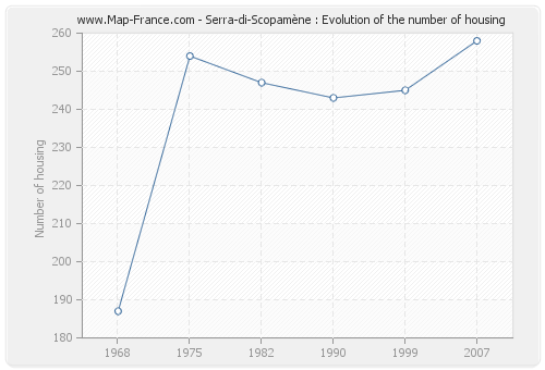 Serra-di-Scopamène : Evolution of the number of housing