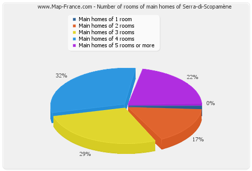 Number of rooms of main homes of Serra-di-Scopamène