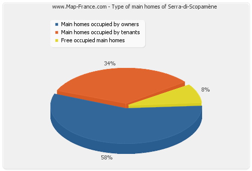 Type of main homes of Serra-di-Scopamène